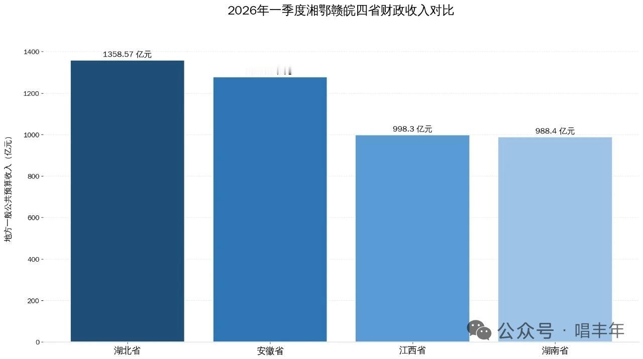 2026年一季度鄂皖湘赣四省财政收入出来了。没想到的是，一季度财政总收入江西