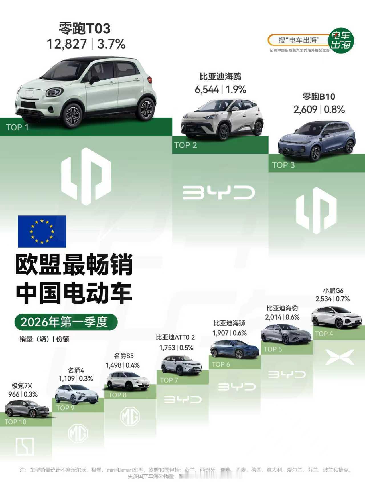 前两天，有个品牌的朋友问我，零跑海外增长为什么这么猛？其实很简单。任何销量的背后