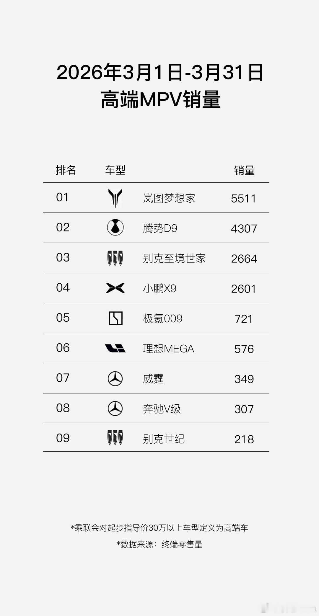 毫无悬念的。岚图梦想家，唯一一个搭载了华为ADS4.1的MPV，在高端MPV领