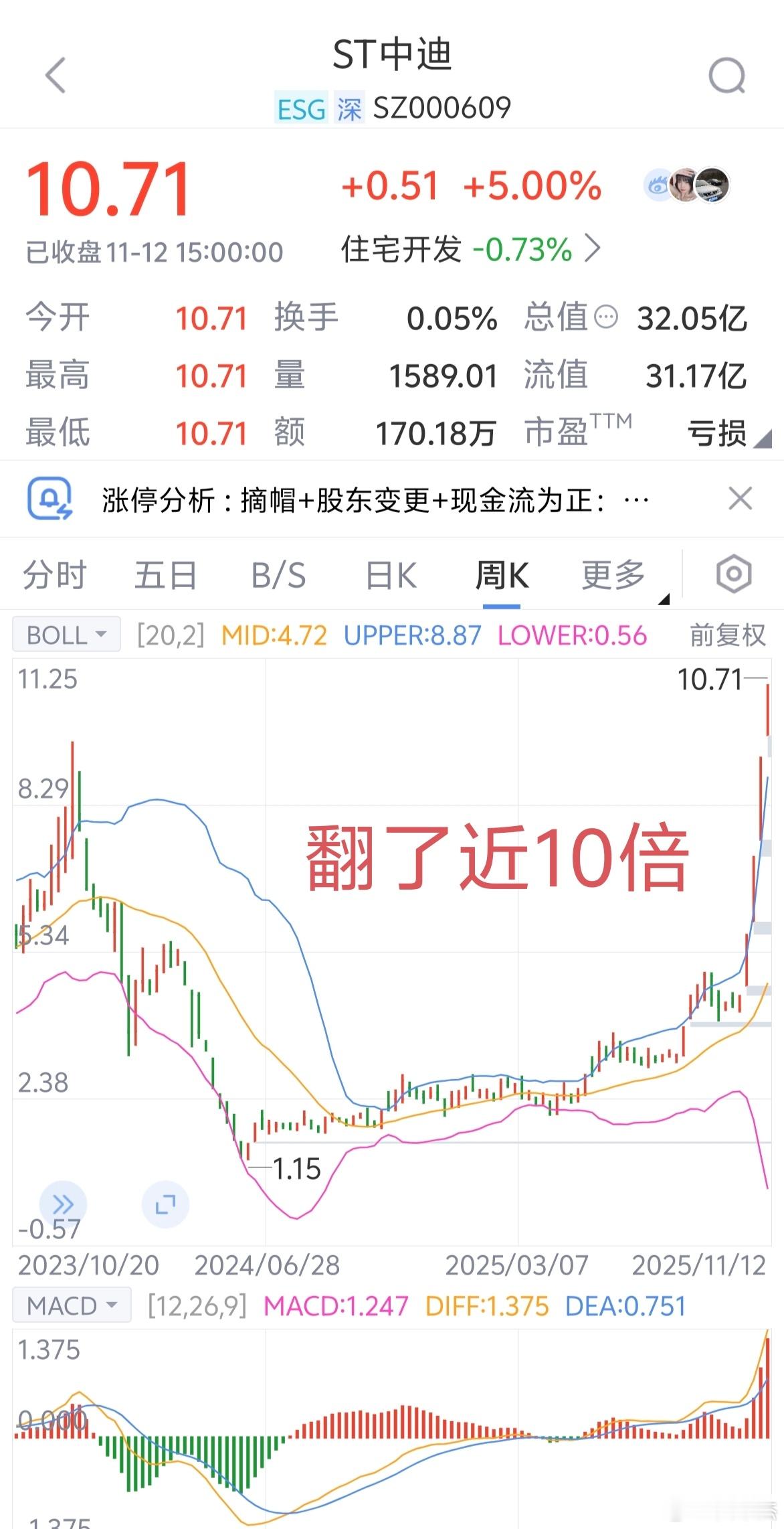 股价跌去90%，装死不卖，只要不退市，就算变ST，也能翻十倍涨回来～～～这是股市