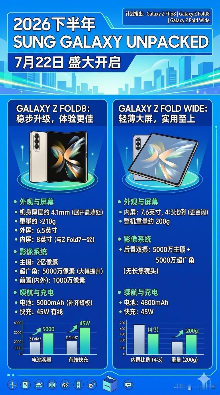 三星今年下半年的折叠屏阵容，基本算是提前曝光了。7月22日的GalaxyUn