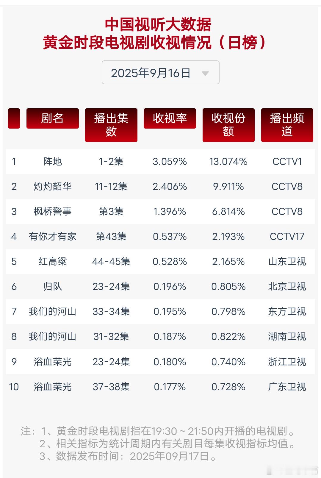 灼灼韶华9月16日cvb收视日报阵地3.059，酷云1.5654，系数1.954