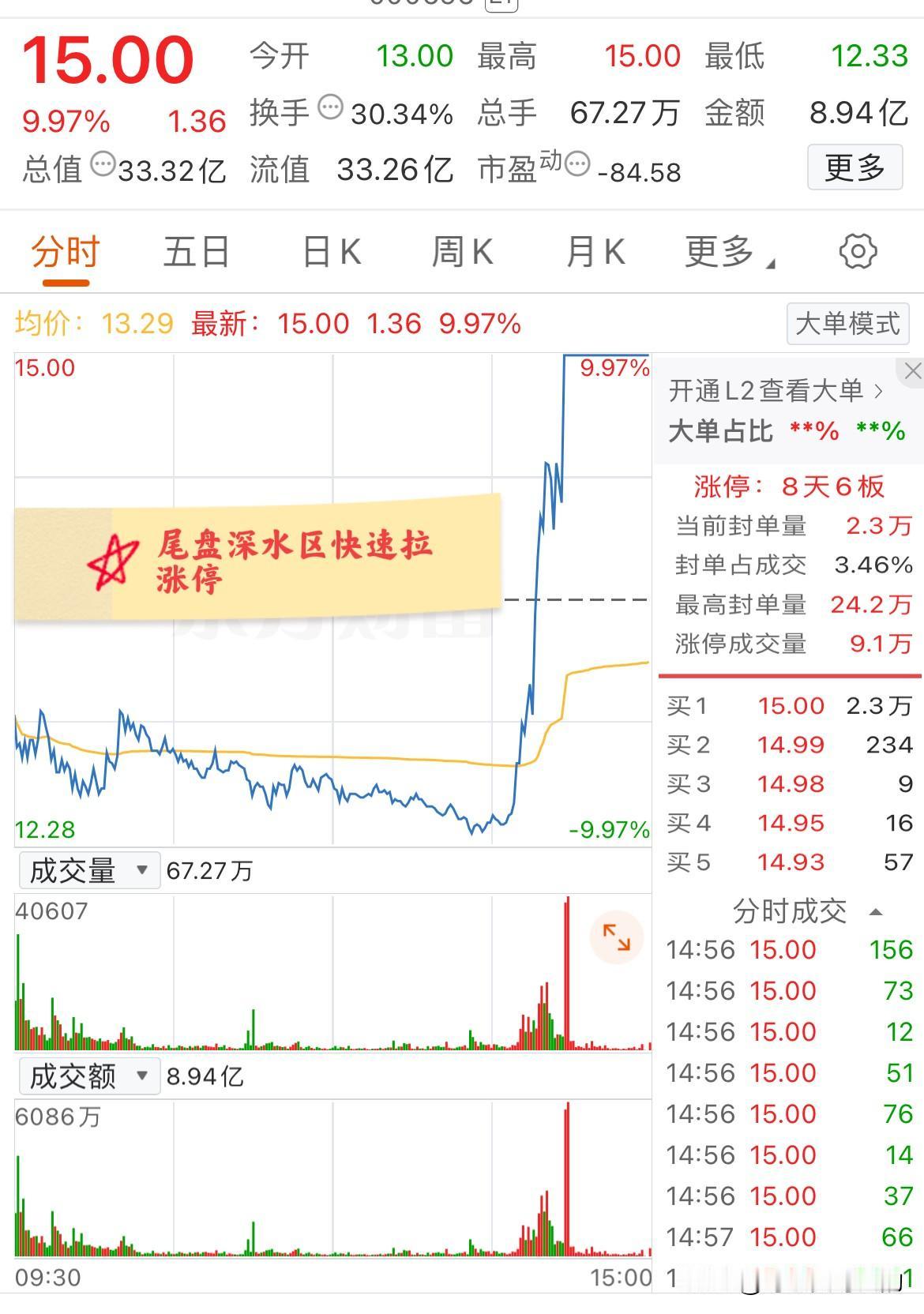大A今天最牛的票诞生了！午后差一点跌停，但随后却从深水区快速拉升涨停！该票今天