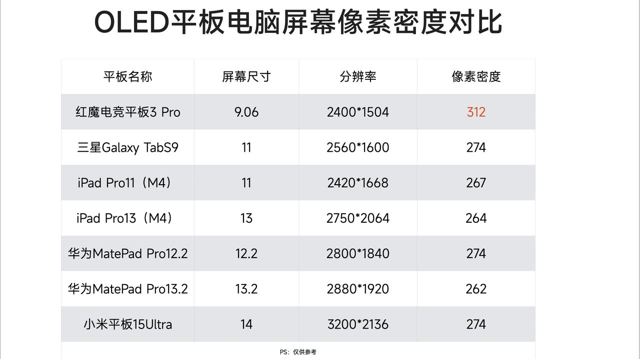 Pro的屏幕像素密度这块OLED屏幕的分辨率是2400*1504，很多网友看到