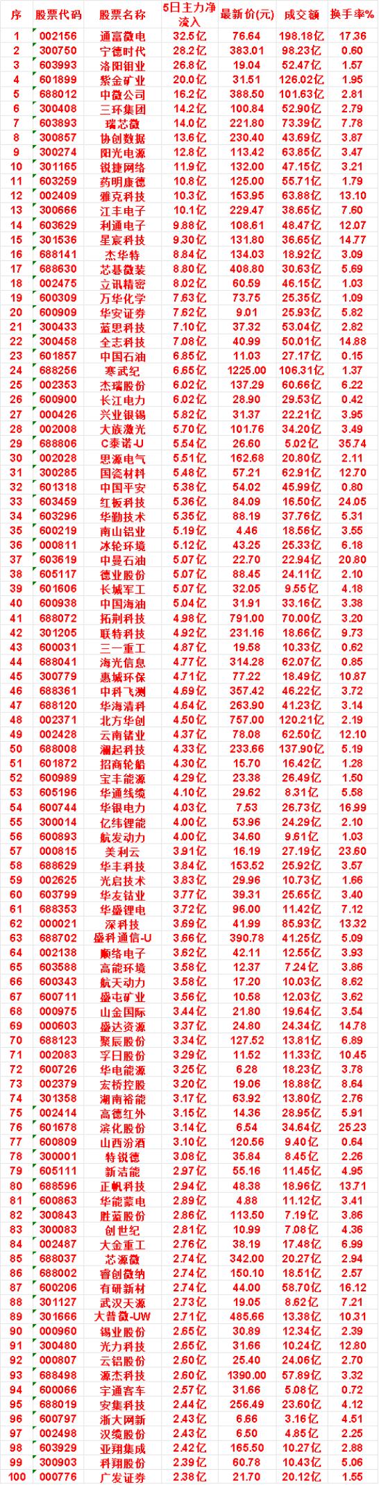 本周，整个市场“主力流入最多”的名单一览蓝思科技：5日净流入7.10亿，成