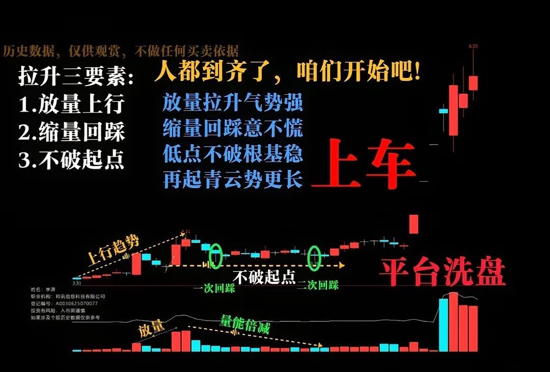 这张图讲解的是平台洗盘+拉升三要素战法这是一套典型的上升趋势中平台洗盘后再拉升的