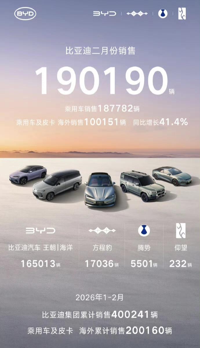 比亚迪2月份销量榜单出炉，总销量190190辆，其中海外市场销量100151辆！