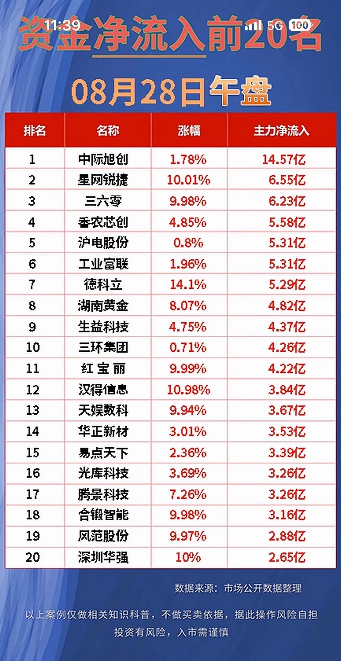 8月28日股市净流入与净流出前20名公司一览。8月28日股市的情况还挺有看头。先