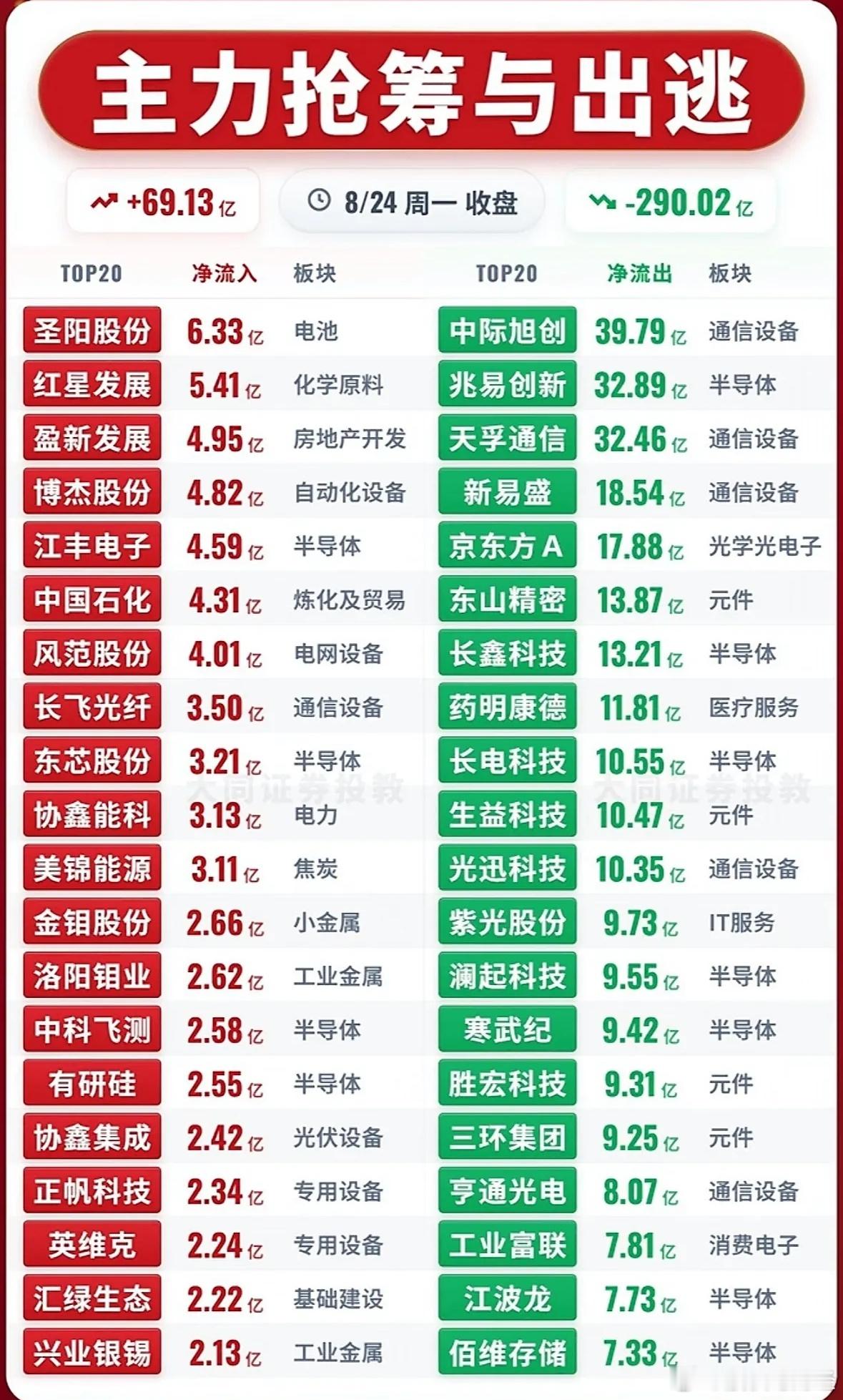 8月24日主力资金净流入—净流出前20名