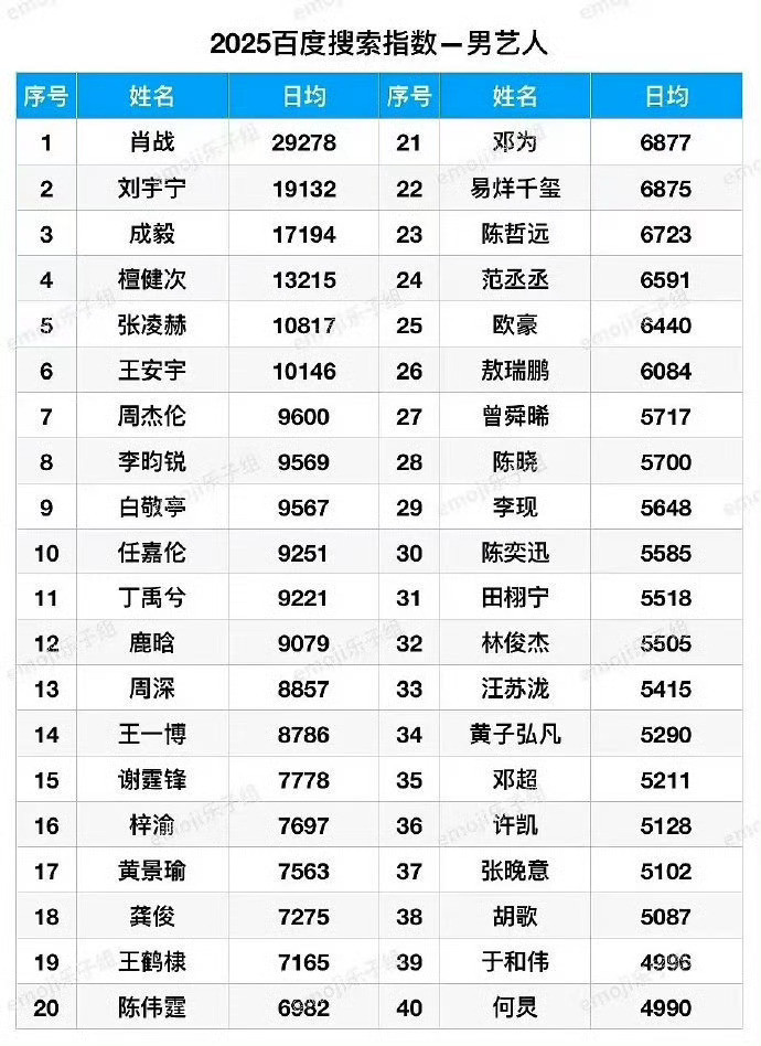 肖战已经连续这么多年领跑百指，2026年前八个月又是断层领先。我之前就说过一个推