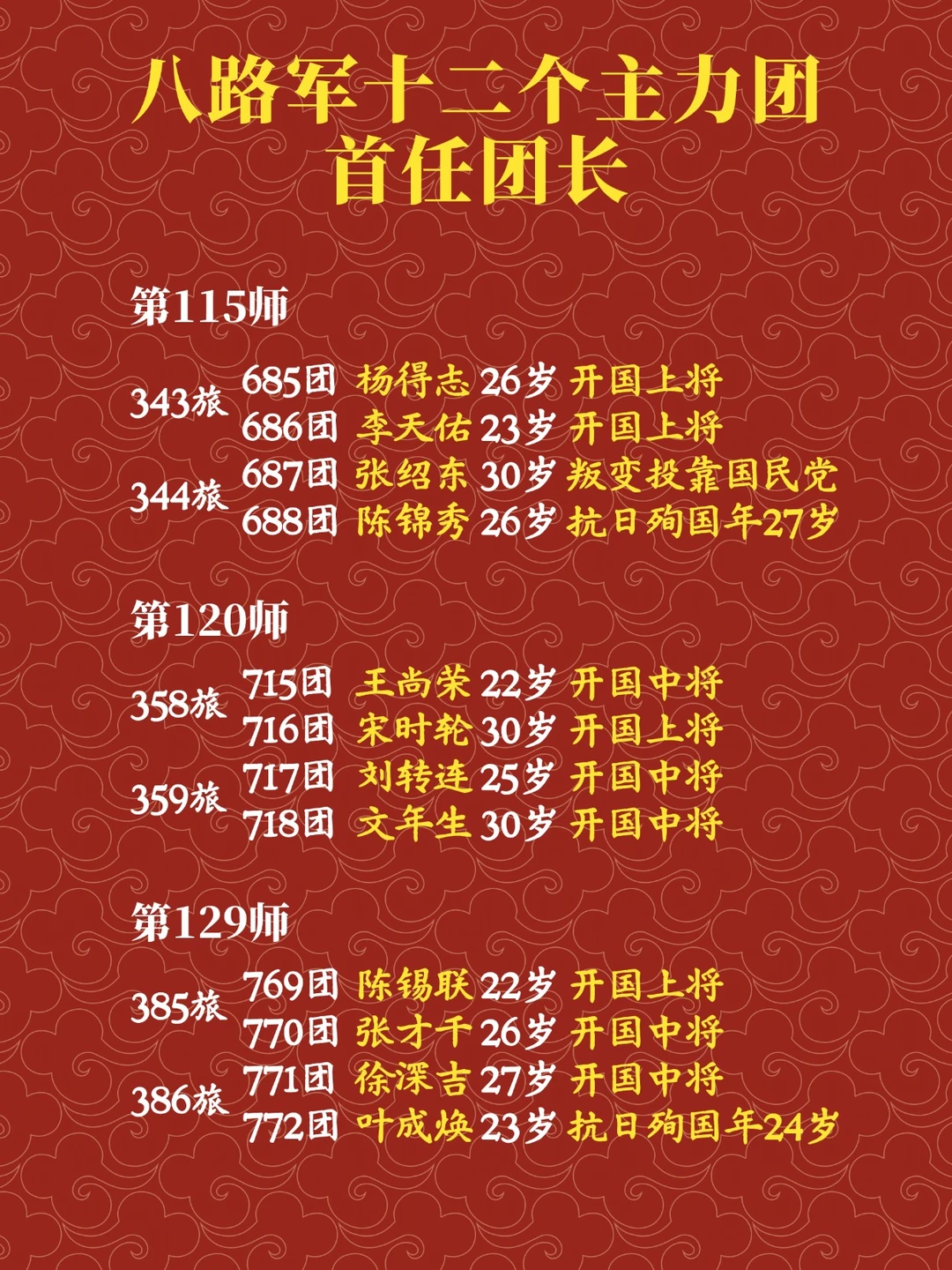 八路军十二个主力团首任团长