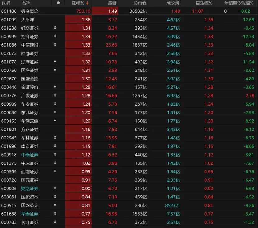 汇金系券商股领涨! 能否上车?