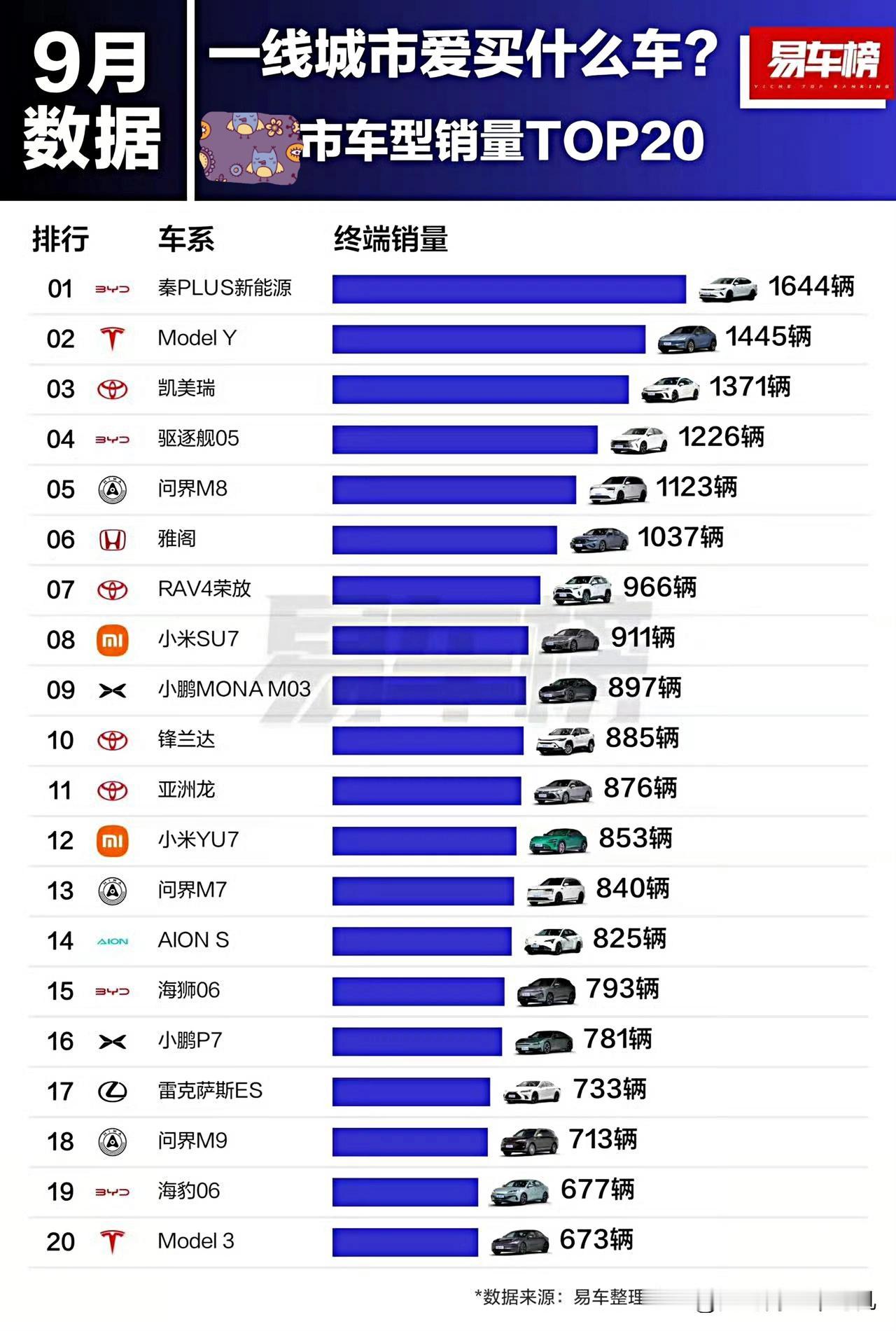 有人能猜到这是哪个城市的销量排行榜吗？提示，1.实用车型为主，2.面子工程