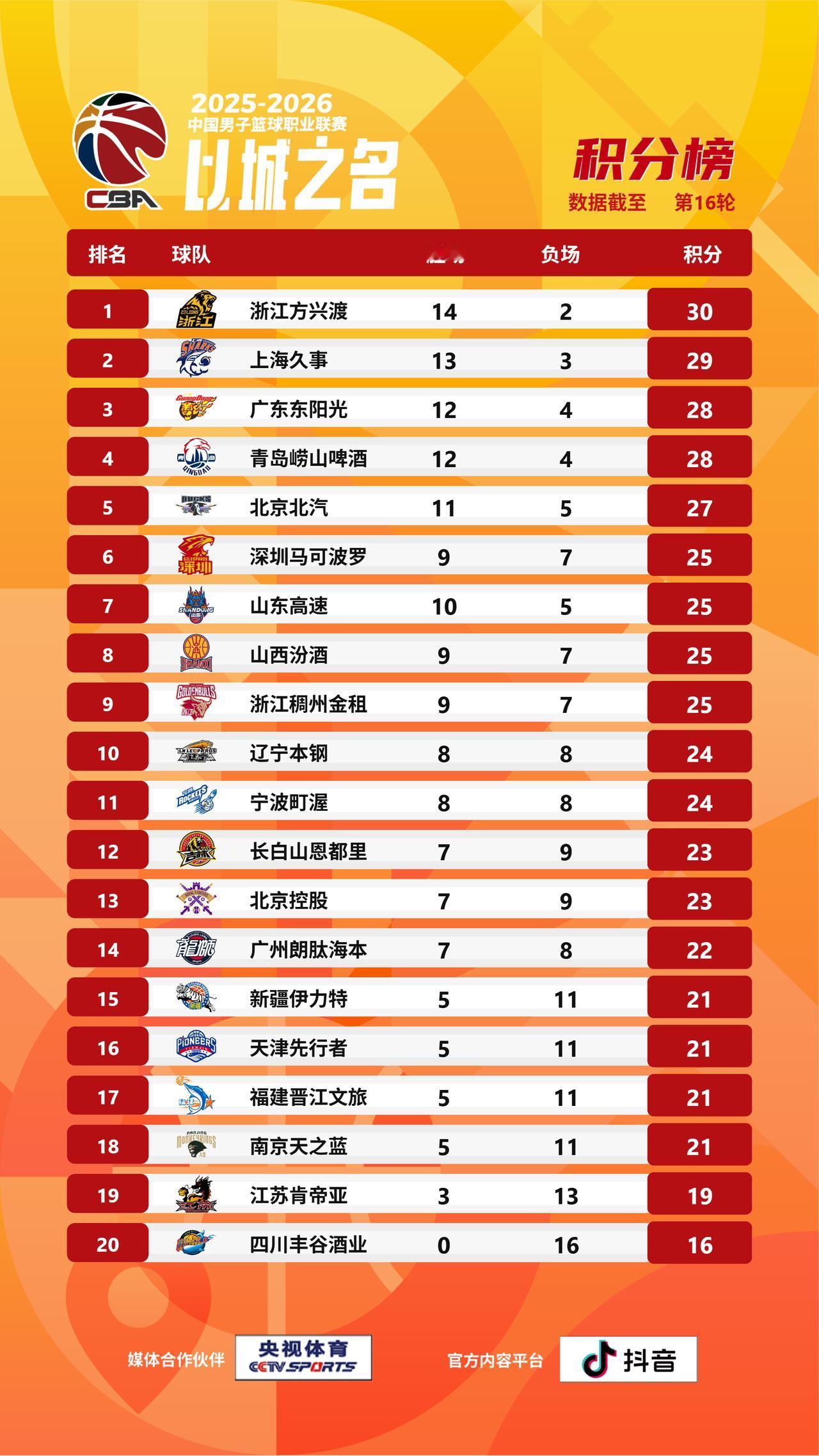 【CBA战绩排名榜】2025-2026赛季CBA联赛常规赛第十六轮的比赛全部结束