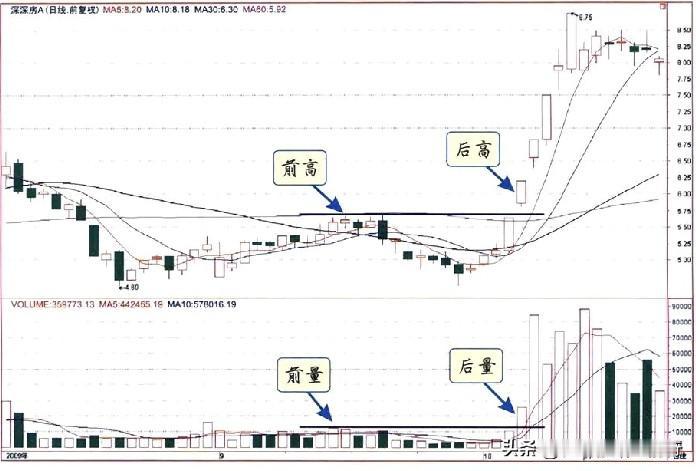 后高超过前高，后量超过前量。一、形态分析股价在上升途中，某日的股价和成交量均