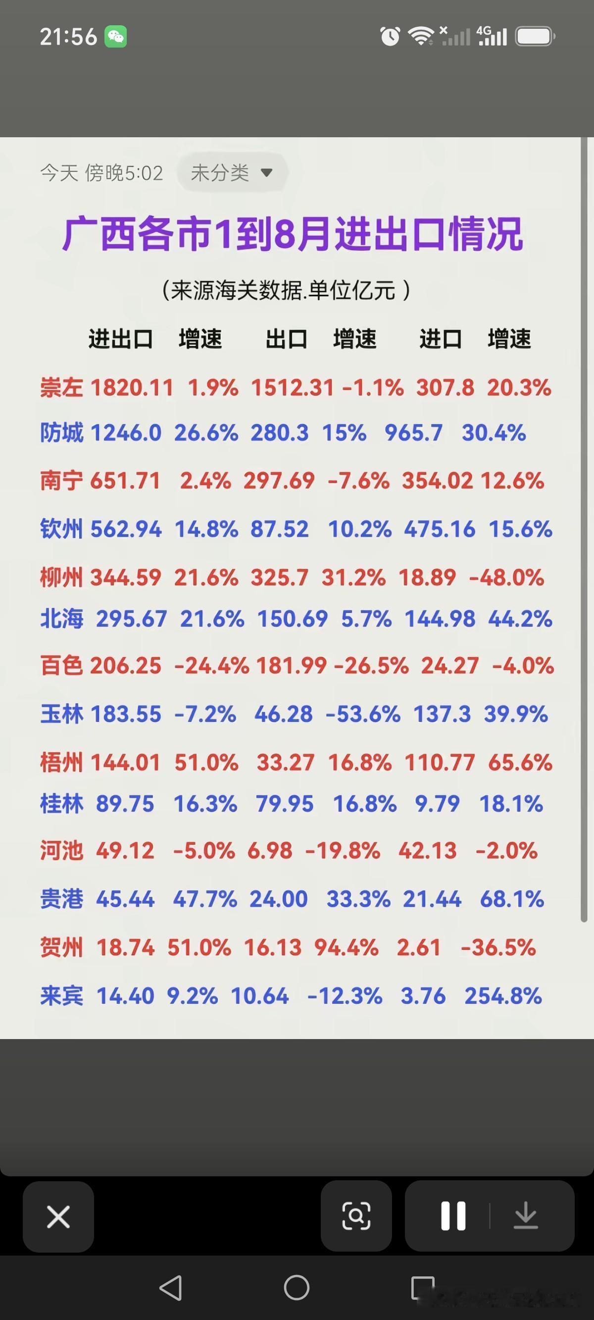 崇左市，是广西一座知名度、存在感都不算高的普通地级市，它的外贸总值和GDP数据却
