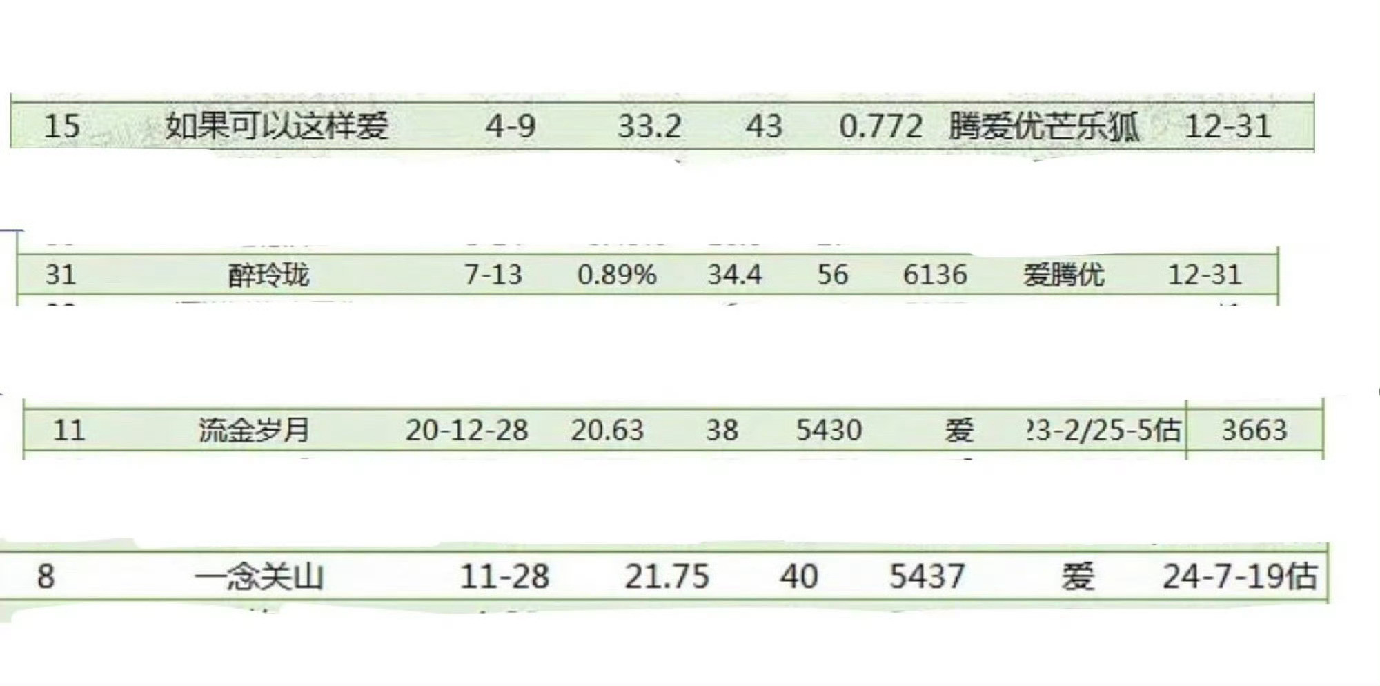 内娱头部女演员扛剧女王刘诗诗云合集均破5000w和cvb破1剧统计：1.《如果可
