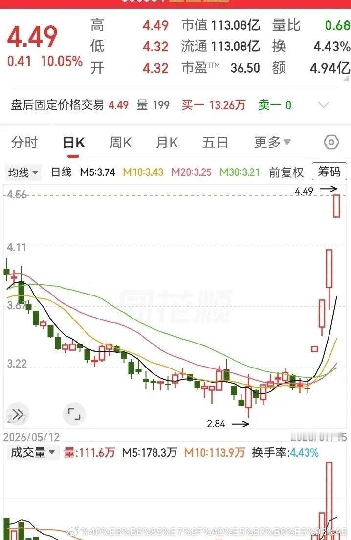 这主力真够厉害呀！阴跌了两个月的走势，4天时间就涨上去了。这四根拔地而起的10米