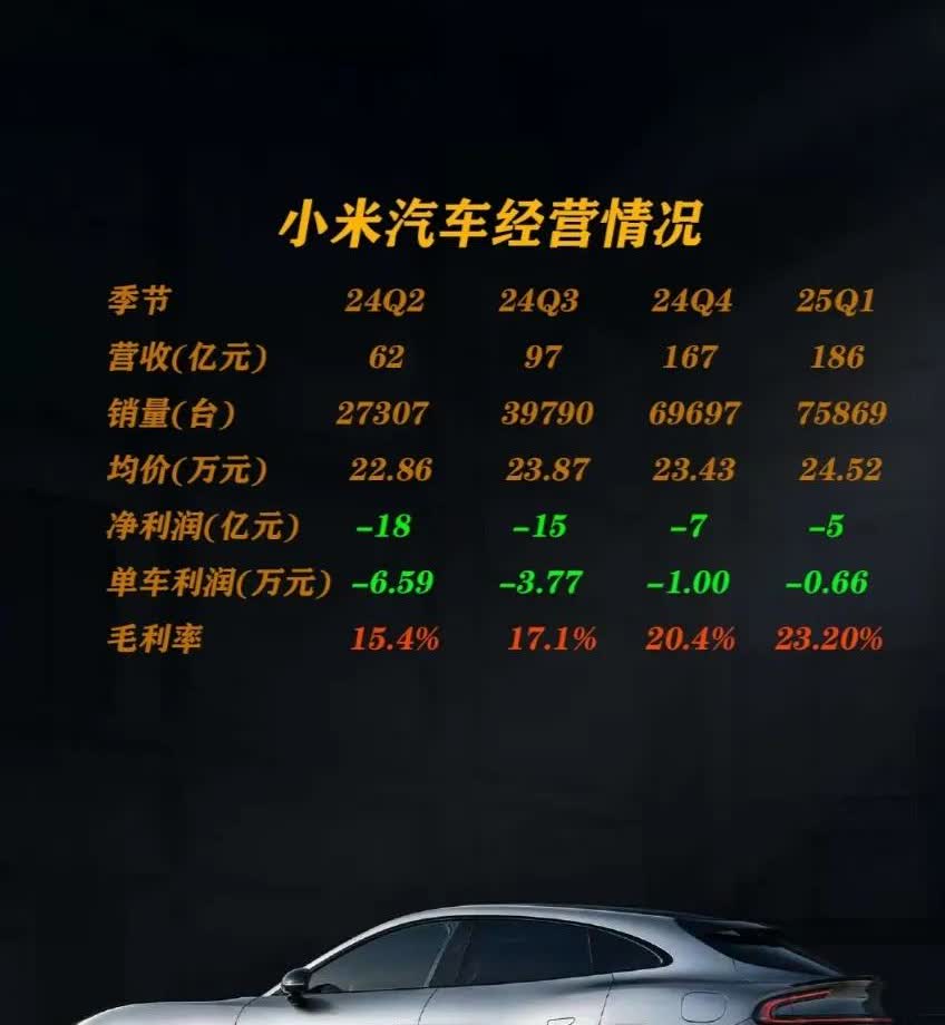 小米造车是真不赚钱啊！已经连续亏了四个季度了，虽然每台车亏损幅度在收窄，但并不代