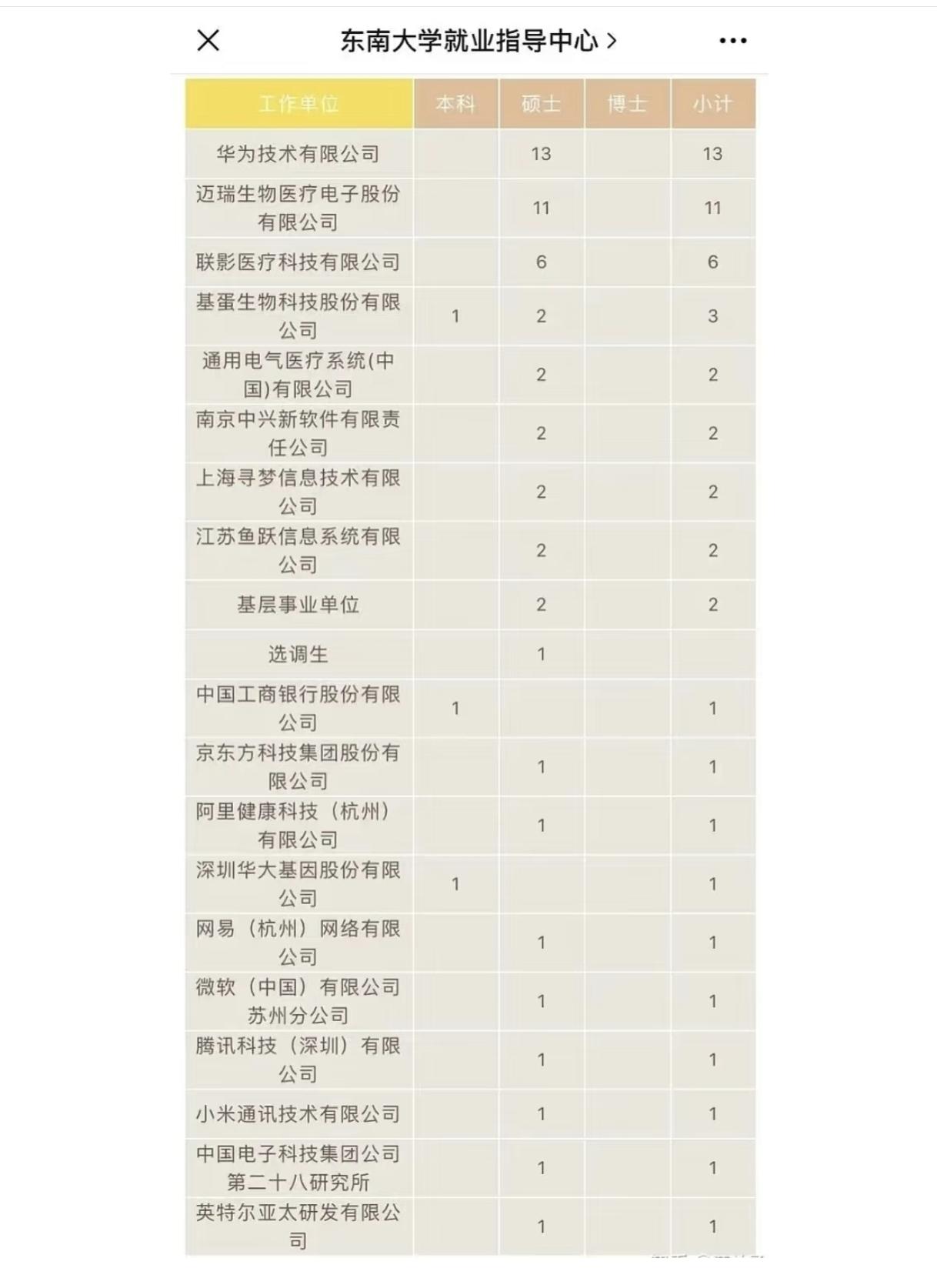 作为985东南大学的王牌专业，生物医学工程一直是东南大学的骄傲。一起先来东南大学