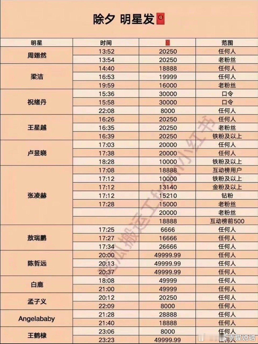 陈哲远散财童子白鹿红包金额陈哲远今年出席又要大15万红包，白鹿第二名也有10