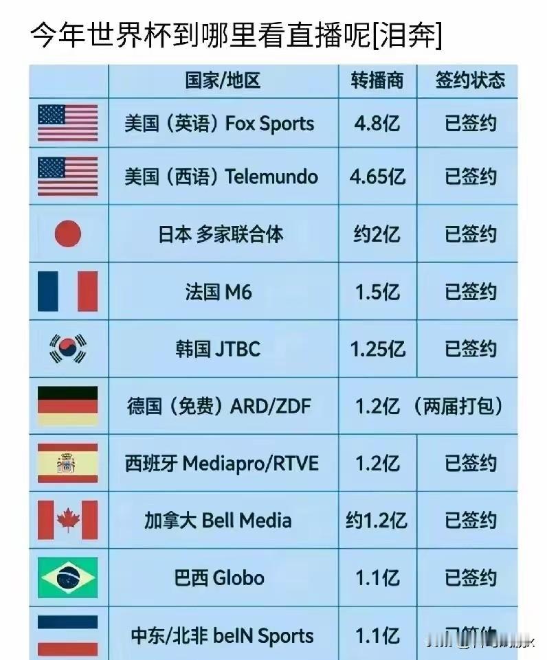 中国没有签成，印度谈判崩了，泰国拒绝买版权，马来西亚直接不谈。这届世界杯转播