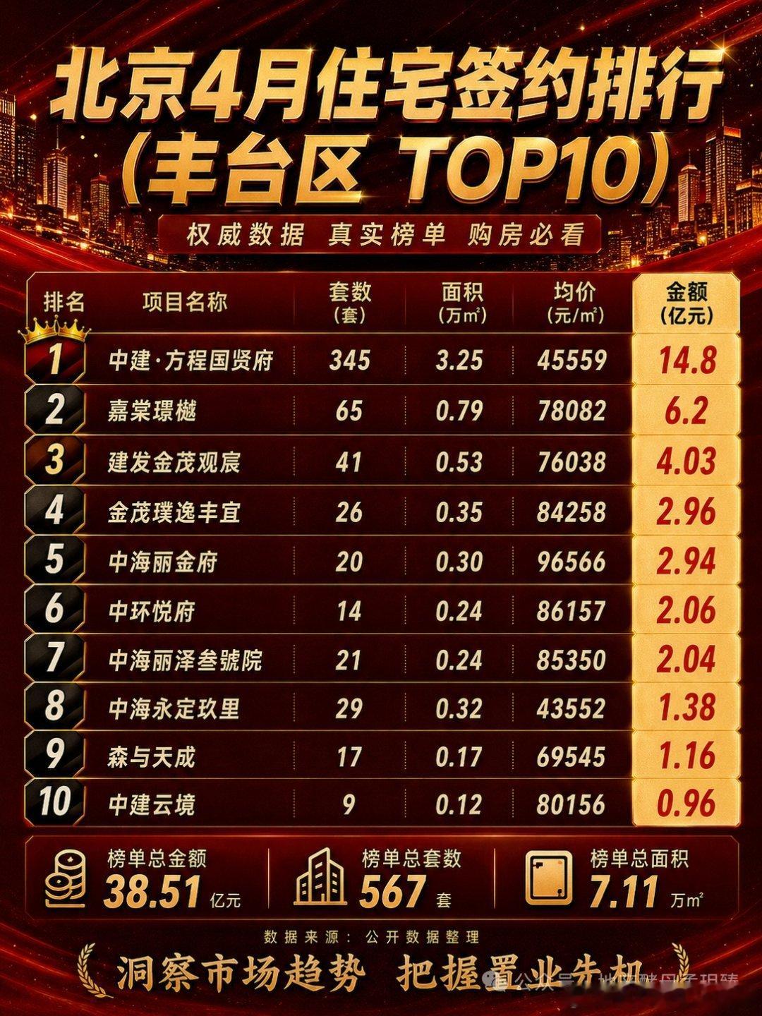 【北京1~4月住宅市场成交金额TOP30】第一名：北京润园，成交套数162套，成
