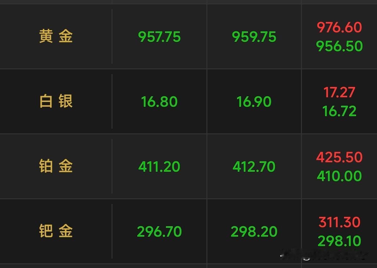 黄金950了！我还是那句话：短期之内不看好贵金属，无论是黄金还是白银都不应该这么