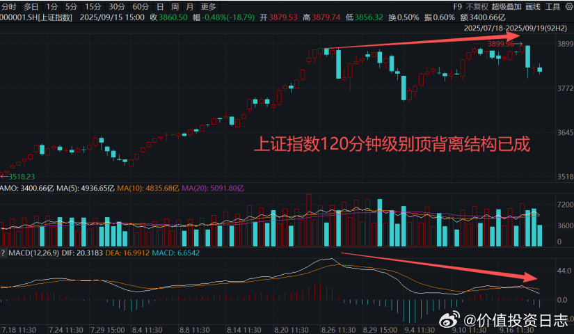 价值投资日志就目前市场走势来看，上证指数双头格局基本确认，且120分钟
