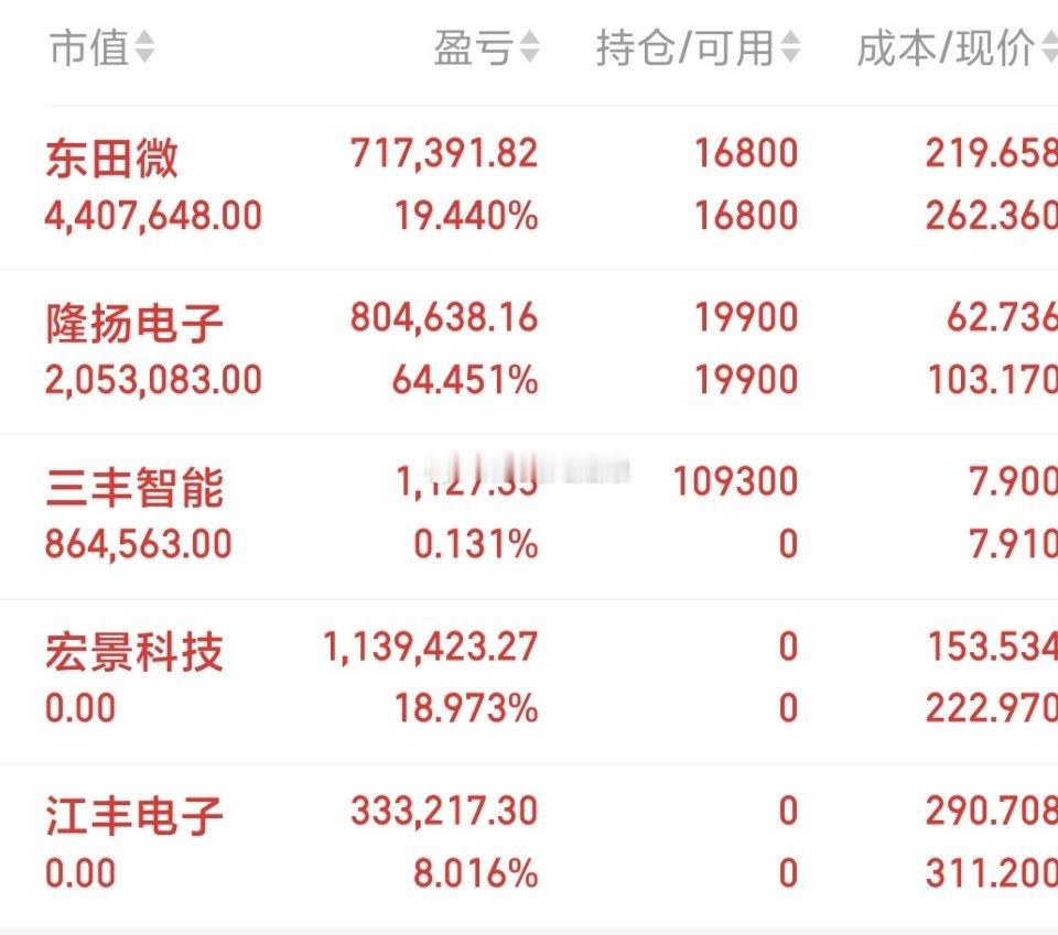500万本金，目标1年做到3000万，1年翻六倍，欢迎各位前来验证！（第77天）