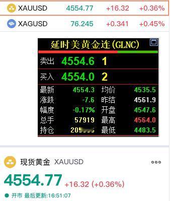 刚看了一下国际金价和现货黄金，两者价格相差不大，走势略微有所不同。国际