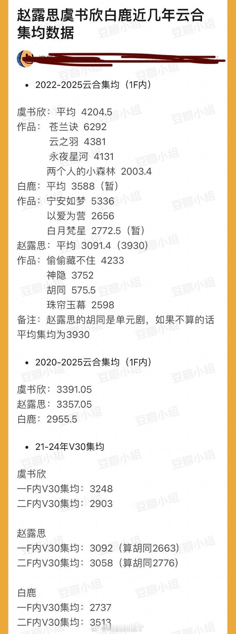 赵露思、虞书欣、白鹿近年云合集均数据盘点🈶，大家感觉客观吗？