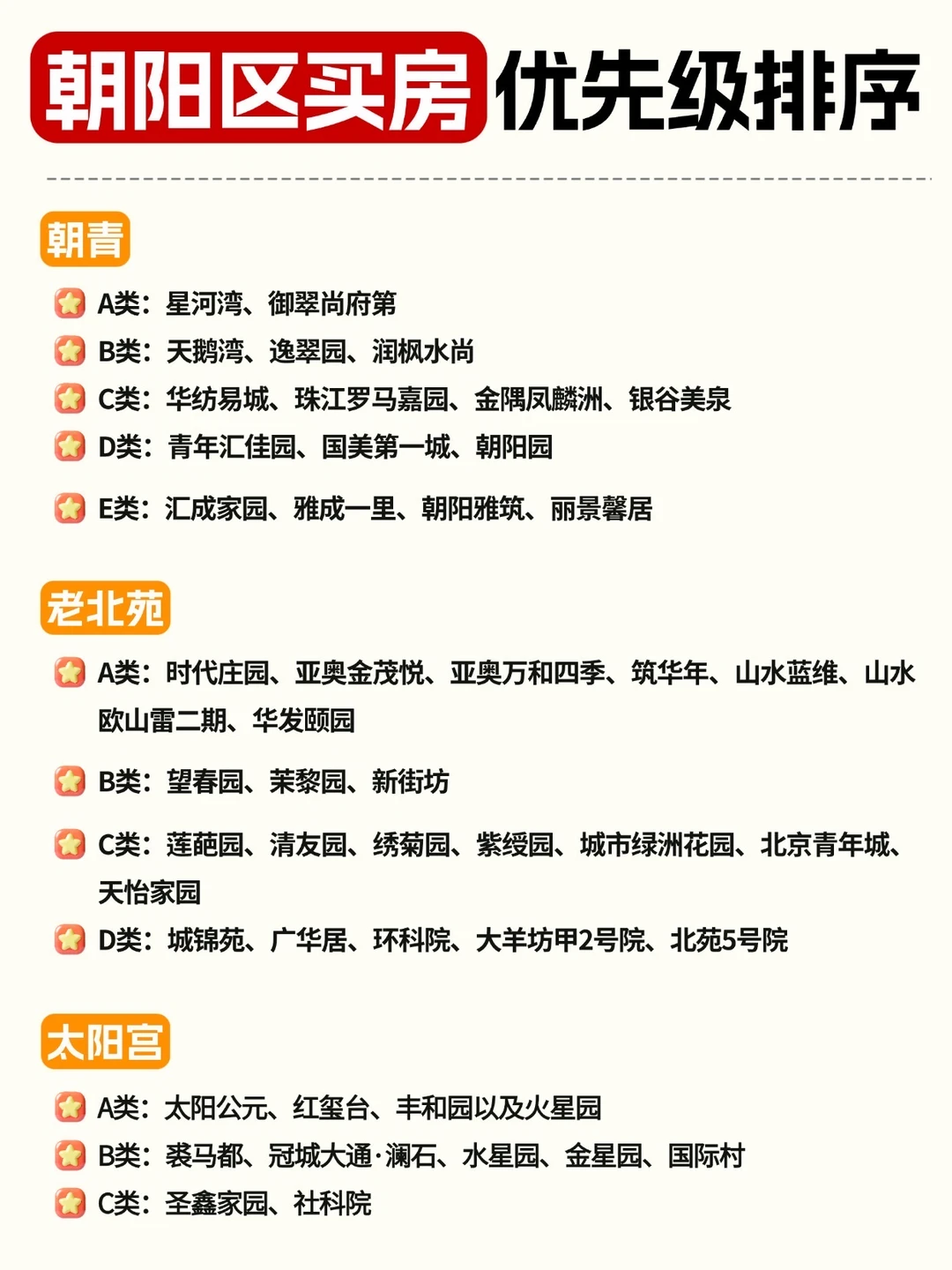 买朝阳区的房子，看这个优先级就够了！