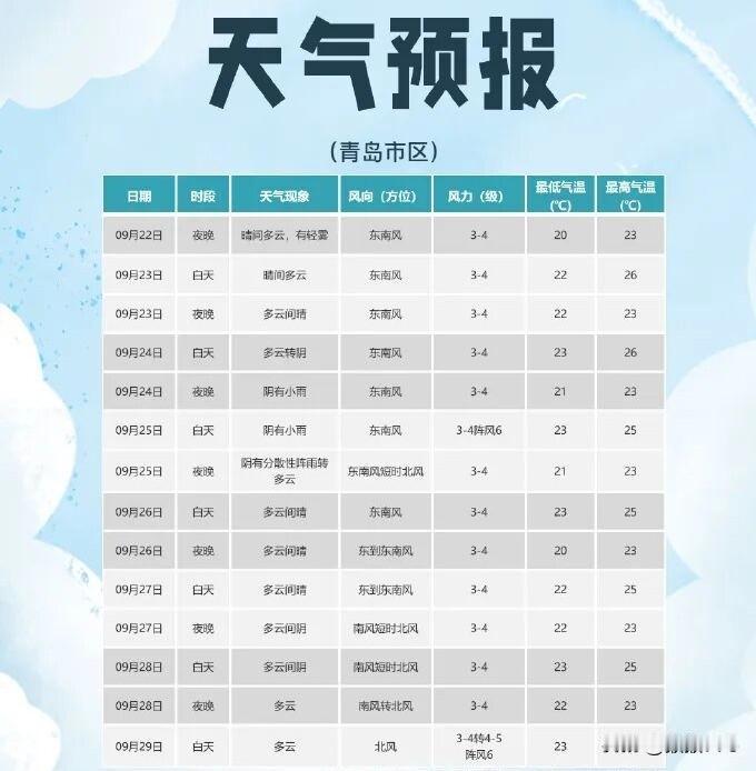 青岛全市范围将迎小雨！未来三天最新天气预报来了