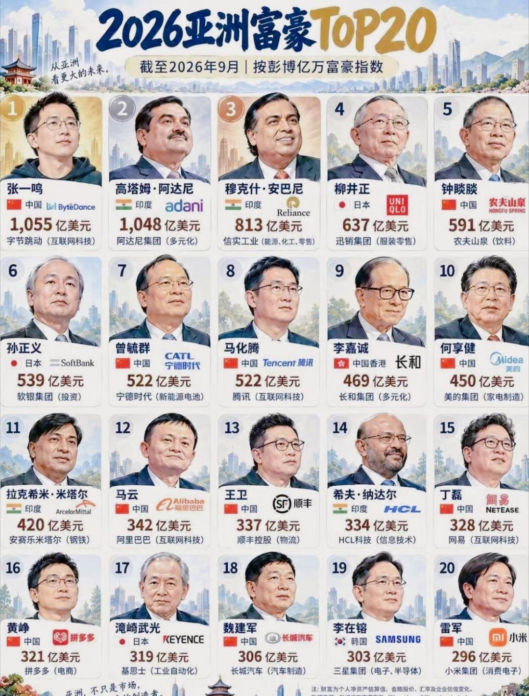 亚洲富豪TOP20，这里面有你们认识的吗？​​​