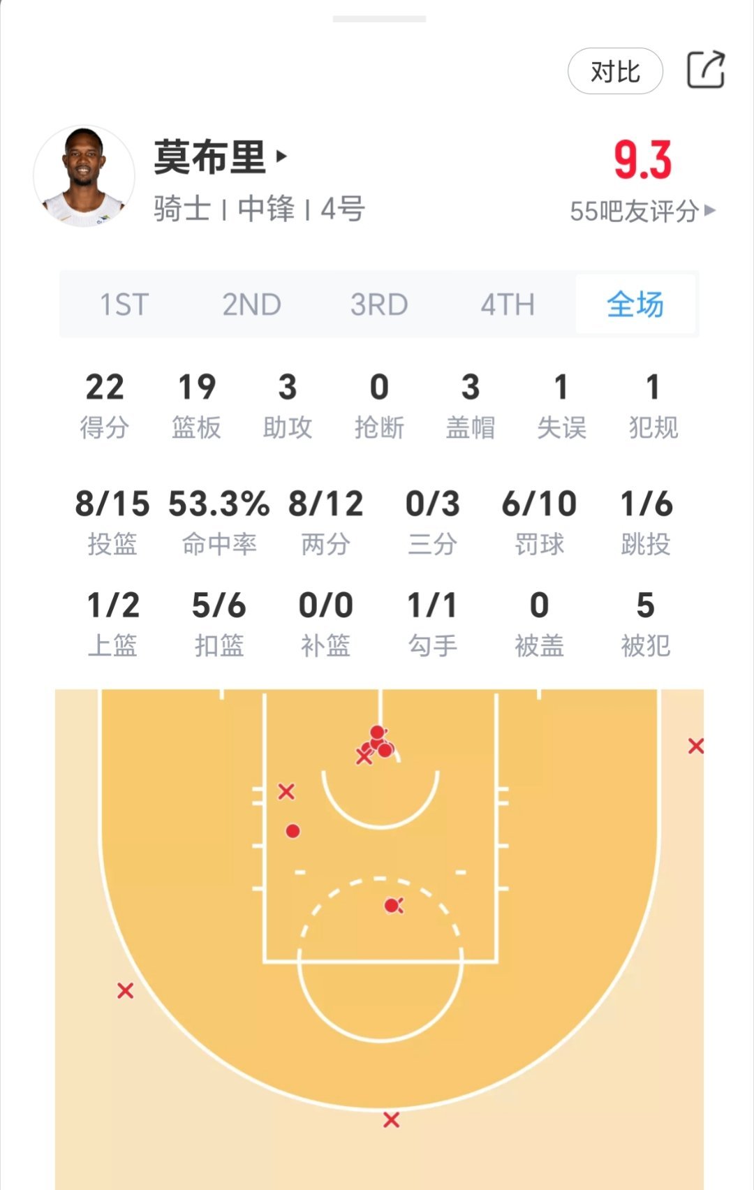 莫布里今日表现：出战35分39秒，投篮15中8，三分3中0，罚球10中6，得到2