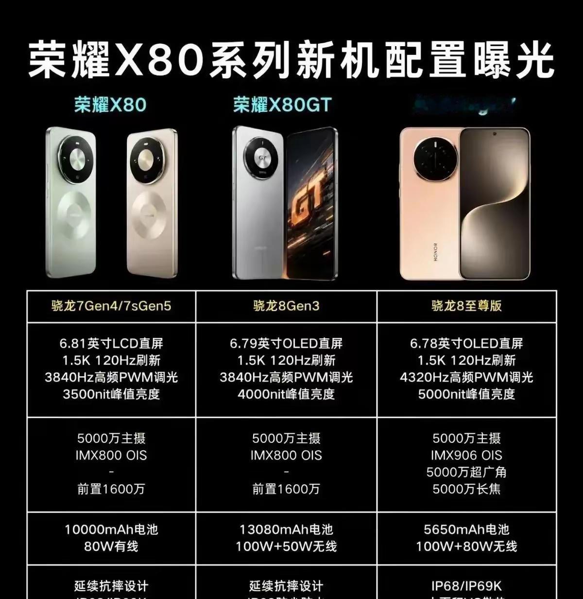 荣耀这是要把友商逼上绝路吗。刚曝光的X80系列配置简直离谱，标准版直接塞进100