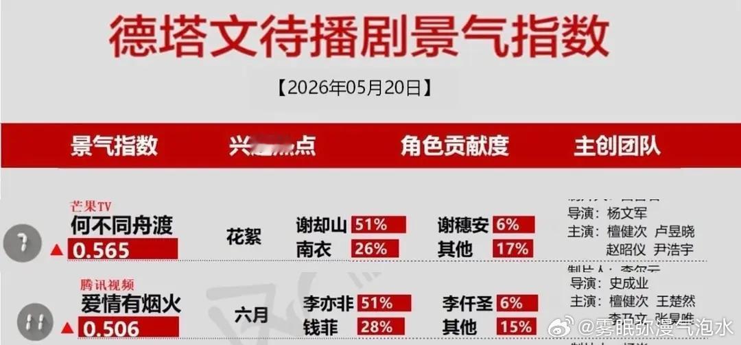 檀健次两部剧有效剧宣🈶德塔文全部上榜，角色贡献50%以上