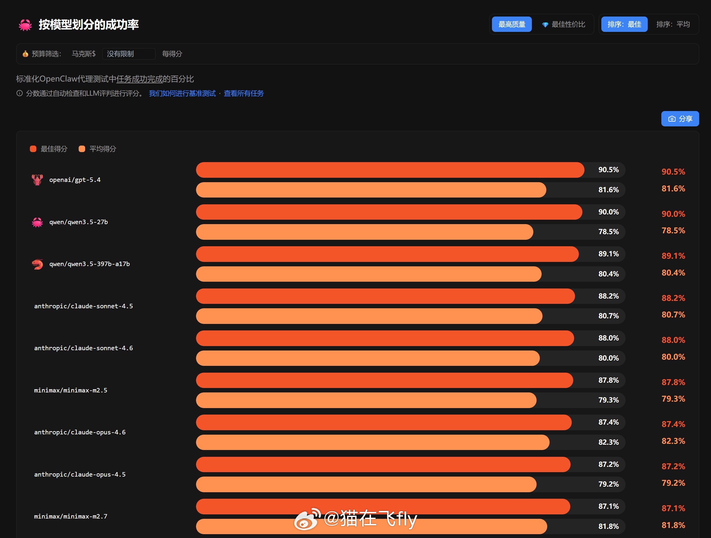 OpenClaw最新大模型测试结果显示通义千问3.5-27b最佳得分90
