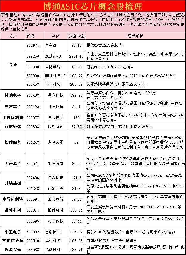 博通ASIC芯片概念股梳理