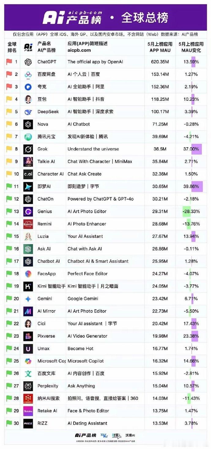 新鲜出炉，5月份AI产品月活榜单：TOP1：ChatGPT，6.2亿，涨幅13.