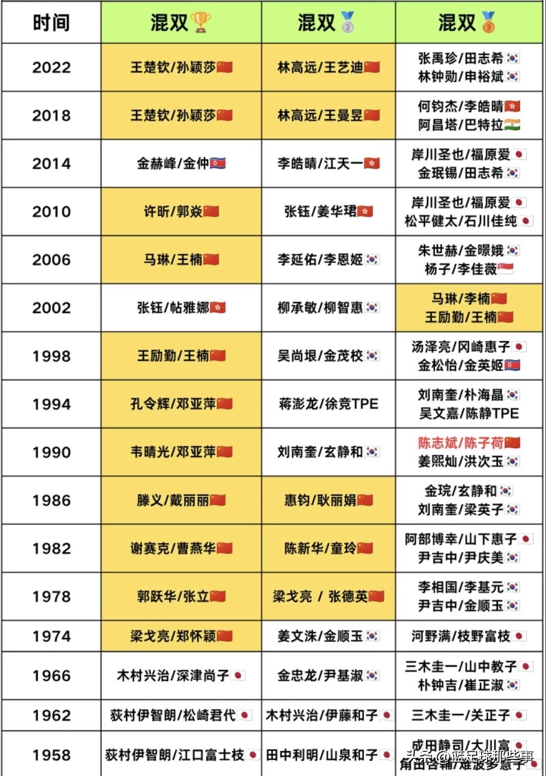 历届亚运会乒乓球混双金牌得主：中国队共12次夺得金牌，实现史无前例的7连冠！邓亚