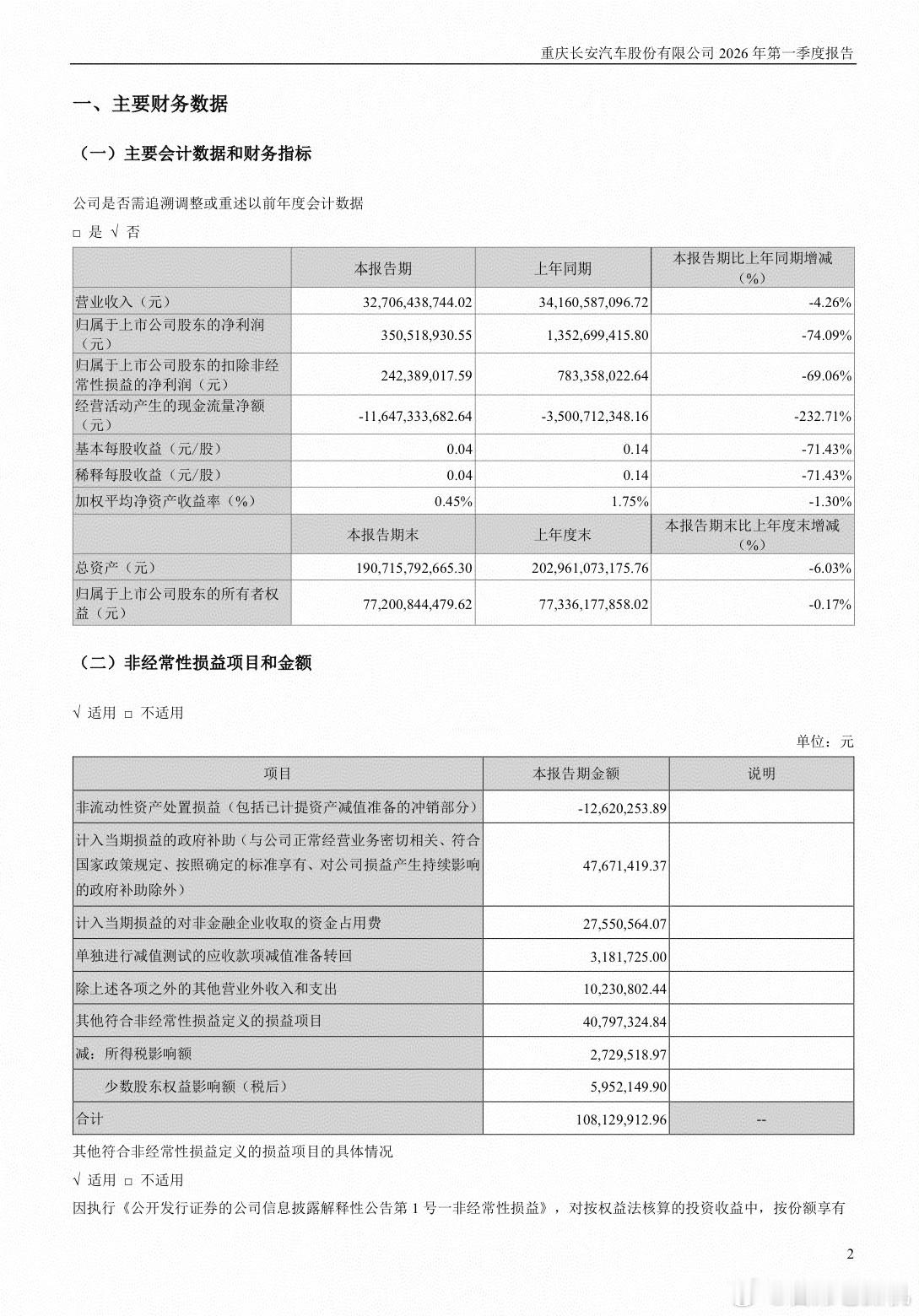 长安汽车一季度净利润同比下降74%长安汽车的一季度财报，还是看的触目惊心！营业