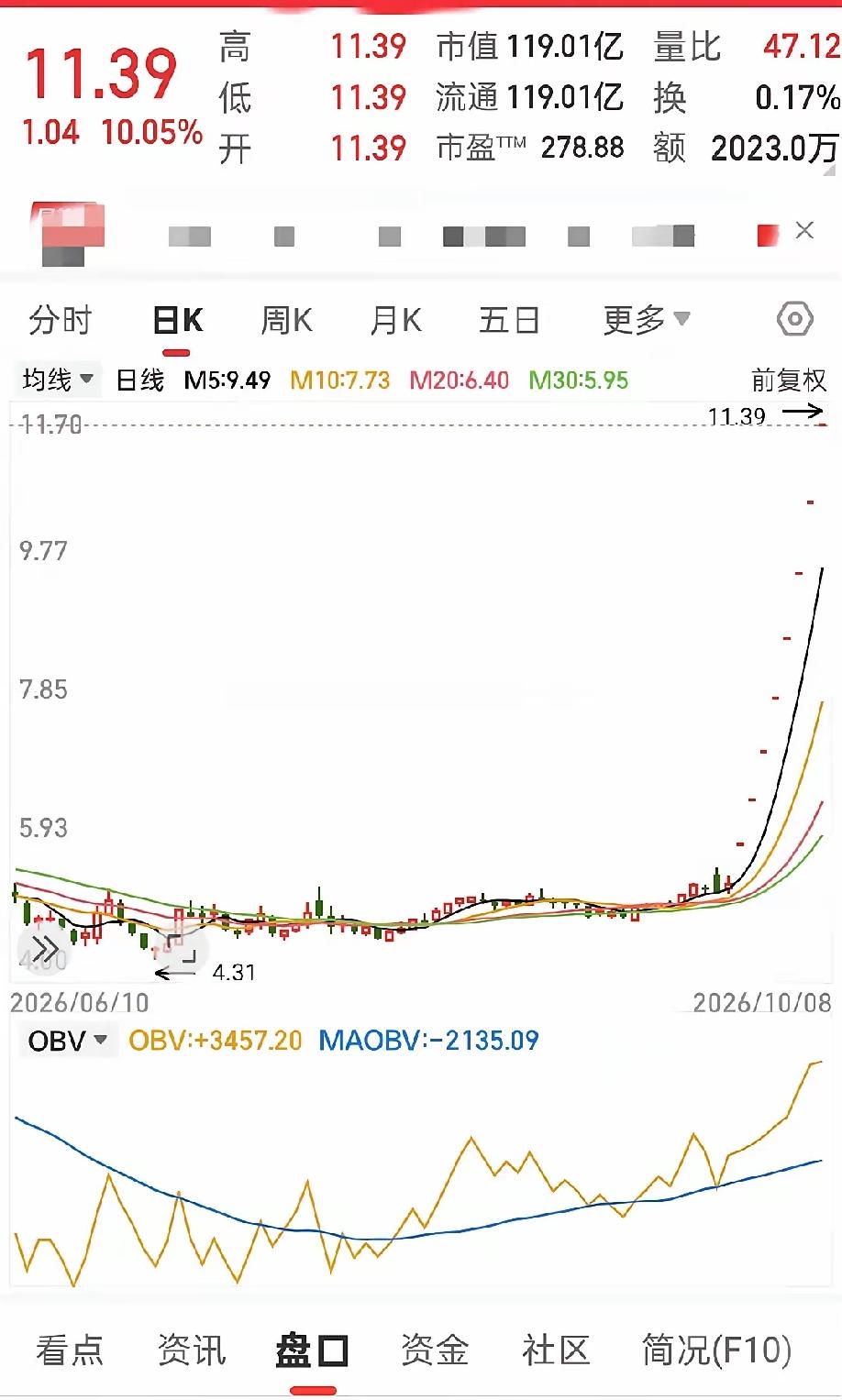 八连板，八个一字，114.5%的涨幅，今天继续封死。板上还压着577万手，照这架