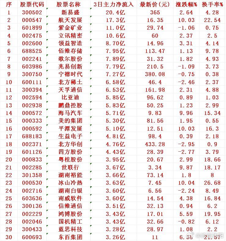 12月3日主力资金重仓布局名单（前5名）截至12月3日，近3个交易日主力资金大额