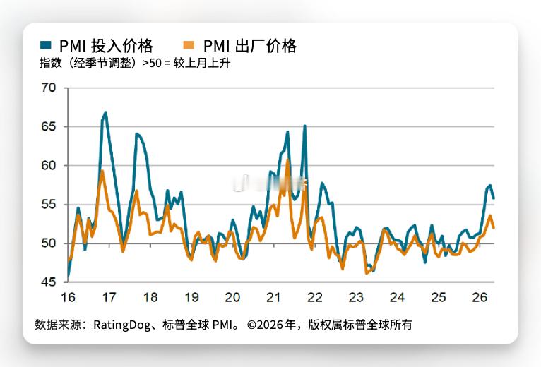 中国5月RatingDog制造业PMI录得51.8，预期51.6，前值52.2。