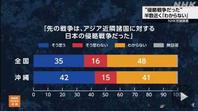 根据日本NHK的调查，日本人中只有35%的人认为二战时日本侵略了亚洲。不这么想的