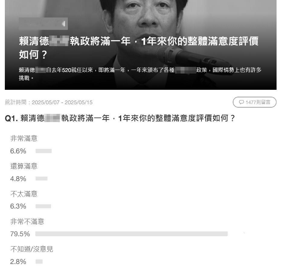 赖清德上台将满1周年，台湾面临严重内忧外患。一份岛内近5万人参与的最新网络投票显