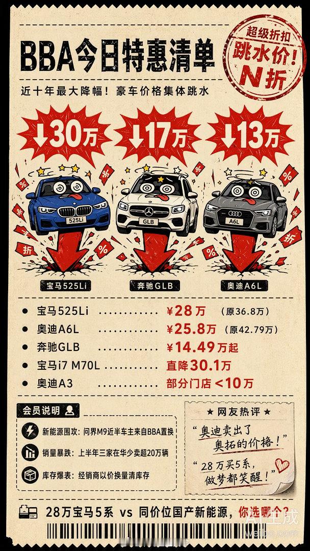 这可能是今年买bba最好的时机， 中国终于变成全球买bba最便宜的国家了。 ​