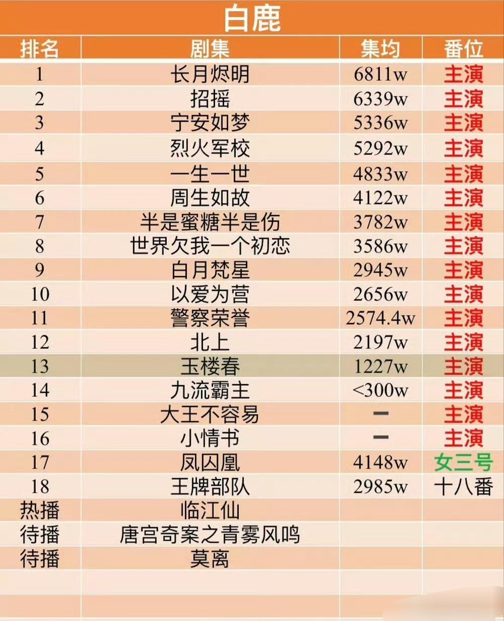 白鹿、鞠婧祎、虞书欣、赵露思影视剧全方位实绩PK​​​​